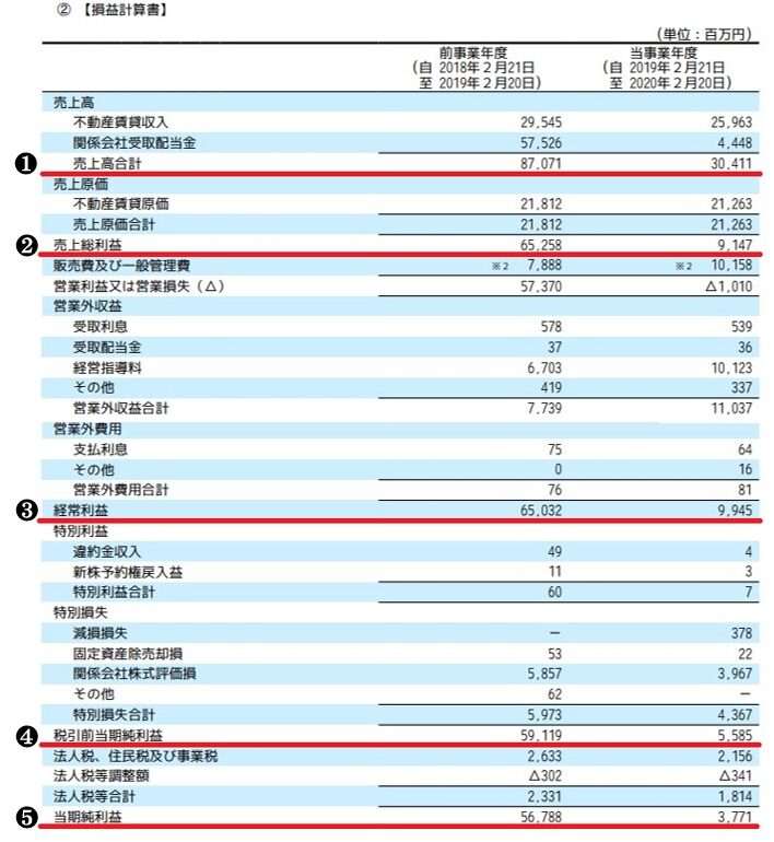 出典：株式会社ニトリホールディングス有価証券報告書2020年2月期